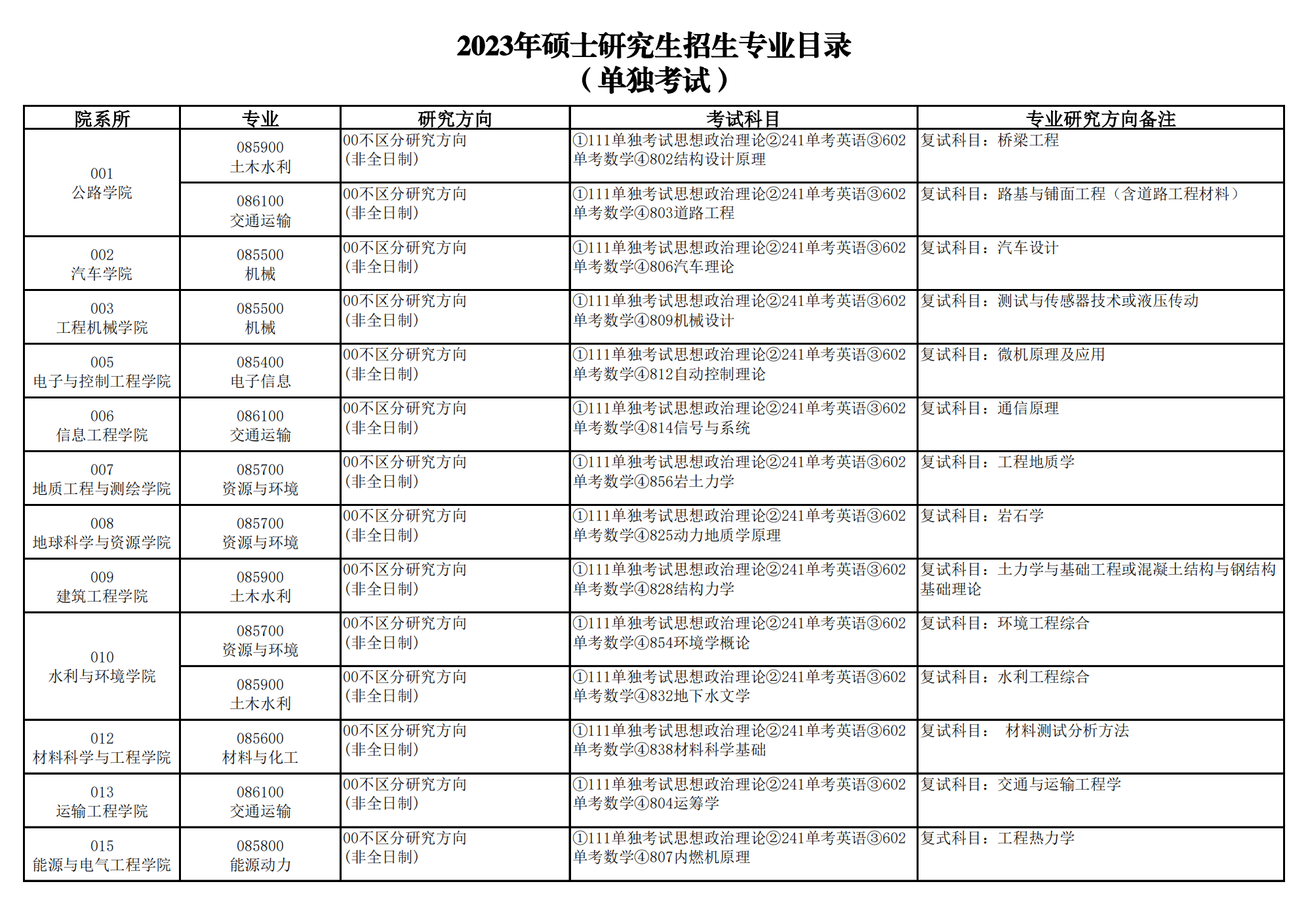 2023年硕士研究生招生专业目录（单独考试）_00