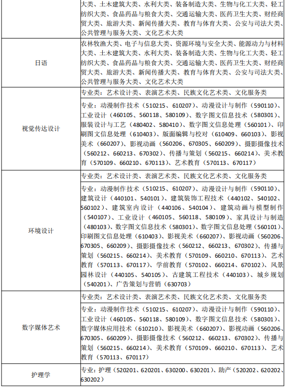 安徽三联学院2024年普通高校专升本招生章程