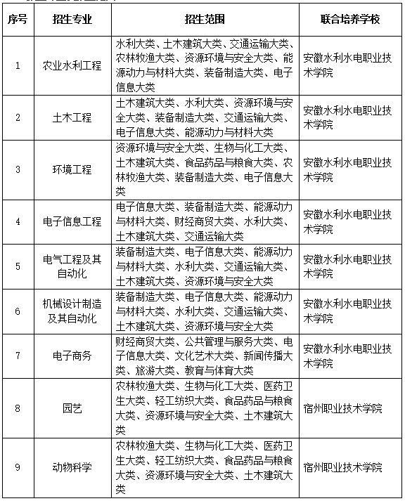 安徽农业大学2025年普通高校专升本招生方案的通知