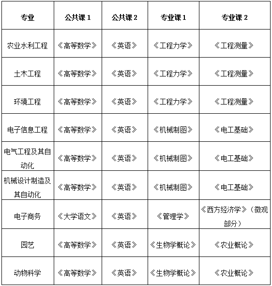 安徽农业大学2025年普通高校专升本招生方案的通知